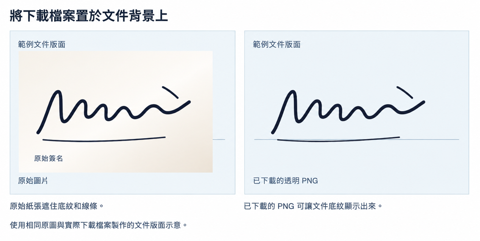 文件版面示意圖，對比遮住線條的原始簽名圖片與實際下載的 PNG，後者讓線條和藍色底紋在簽名周圍顯示出來。
